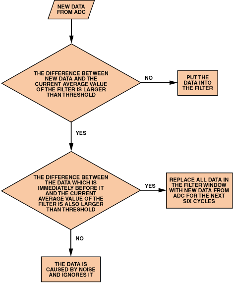 高性能、低成本電子秤的參考設(shè)計
