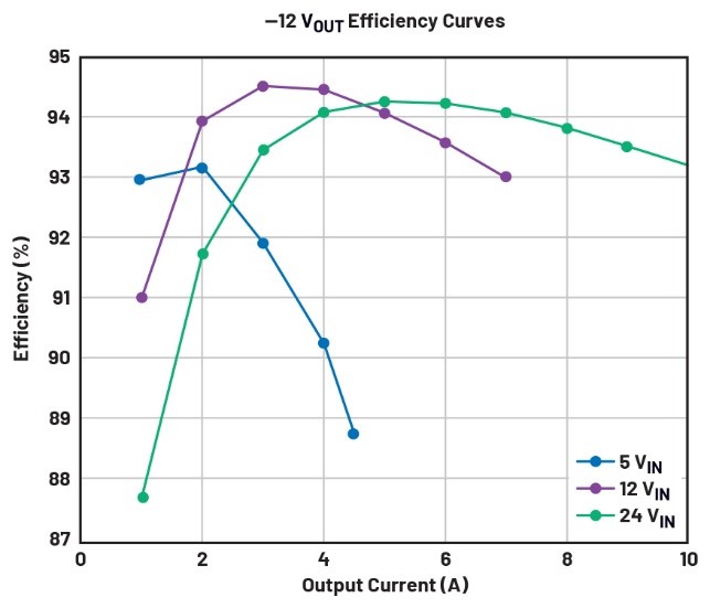 告別拓?fù)渫讌f(xié)！四開(kāi)關(guān)μModule穩(wěn)壓器在車(chē)載電源的實(shí)戰(zhàn)演繹