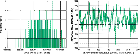 高性能、低成本電子秤的參考設(shè)計