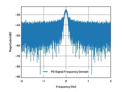 如何為UHF局部放電在線監(jiān)測系統(tǒng)設(shè)計(jì)一個(gè)最好的前端？