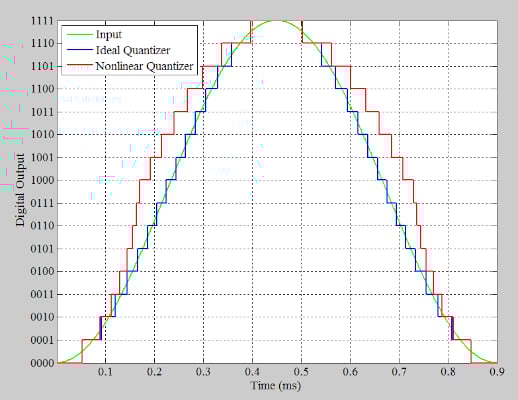 在通信系統(tǒng)應(yīng)用中使用抖動(dòng)改進(jìn) ADC SFDR 在通信系統(tǒng)應(yīng)用中使用抖動(dòng)改進(jìn) ADC SFDR