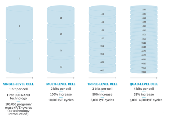 漫談QLC其二：扛起NAND家族重任，老四QLC