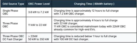 消費者需求不斷攀升，電動汽車(EV)必須延長續(xù)航里程，方可與傳統(tǒng)的內(nèi)燃機(ICE)汽車相媲美。解決這個問題主要有兩種方法：在不顯著增加電池尺寸或重量的情況下提升電池容量，或提高主驅(qū)逆變器等關(guān)鍵高功率器件的運行能效。為應(yīng)對電子元件導(dǎo)通損耗和開關(guān)損耗造成的巨大功率損耗，汽車制造商正在通過提高電池電壓來增加車輛的續(xù)航里程。  圖1：生產(chǎn)中的電動汽車以及所需的復(fù)雜系統(tǒng).png    圖1：生產(chǎn)中的電動汽車以及所需的復(fù)雜系統(tǒng)   因此，就像需要提高電池電壓一樣，汽車整車廠商也必須跟上電動汽車車載充電器(OBC)的發(fā)展步伐，而首先要考慮的是必須支持800 V 電池架構(gòu)和處理更高的電壓。為此，現(xiàn)行的標(biāo)準650 V 額定芯片元件需過渡到額定電壓最高達1200 V 的芯片元件。此外，為加快電池充電速率，對更高額定功率OBC的需求也在日益增長。  消費者迫切需要更出色的性能  OBC能夠?qū)⒔涣麟娹D(zhuǎn)換為直流電，因而可以讓汽車利用電網(wǎng)等交流電源進行充電。充電站的輸出峰值會明顯限制充電速度，同樣的，OBC的峰值功率處理能力也是充電速度的一大影響因素。  在目前的充電基礎(chǔ)設(shè)施中，充電樁分為三個等級：  1 級的最大功率為 3.6 kW  2 級的功率為 3.6 kW 到大約 22 kW ，與 OBC 的最大容量相當(dāng)  3 級提供直流電，無需使用 OBC，功率為 50 kW 到 350+ kW  盡管速度較快的3級直流充電站已投入使用，但其在全球范圍內(nèi)分布有限，因此OBC仍然不可或缺。此外，許多企業(yè)正盡可能提高現(xiàn)有2級充電基礎(chǔ)設(shè)施的性能并促進更高電壓電池技術(shù)的采用，市場對更高能效OBC的需求預(yù)計仍將持續(xù)增長。  表1：OBC的不同功率等級及其對80 kWh 電池充電時間的影響.png    表1：OBC的不同功率等級及其對80 kWh 電池充電時間的影響  表1列舉了常見的OBC功率等級及大致充電時間。為加快充電速度、滿足消費者需求，行業(yè)已開始轉(zhuǎn)向更強大的三相OBC。然而，電動汽車的實際充電時間取決于多個因素。  首先我們需要明確一點，充電并不是一個線性過程。當(dāng)電池接近滿容量（通常超過80%）時，充電速度會減慢，以保護電池健康。簡單來說，電池電量越滿，接受電能的速度就越慢。電動汽車通常不是滿電狀態(tài)，許多電動汽車制造商通常也不建議頻繁待電量耗至0%再充滿至100%，而是只需充一部分（例如最高充到80%），這樣可顯著縮短充電時間。此外，電氣化趨勢正逐漸延伸到公共汽車、貨車、重型車輛和農(nóng)業(yè)用車等各種車輛類型甚至是船舶，OBC還將繼續(xù)發(fā)展，目標(biāo)是實現(xiàn)22 kW 以上更高功率等級。  汽車整車廠商可以通過構(gòu)建更強大的OBC來提高2級充電站的充電速度，但這需要利用經(jīng)濟高效且性能可靠的電子元件，來實現(xiàn)更高的電壓（800 V，而非400 V）和更高的功率等級。  更高性能OBC的關(guān)鍵設(shè)計考慮因素 對于更高性能的OBC，除了額定功率和電池電壓之外，還有許多因素需要考慮。其中包括散熱管理、封裝限制、器件成本、電磁兼容性(EMC)以及對雙向充電的潛在需求。  談到散熱管理，很容易想到增加OBC的尺寸和重量。然而，這種簡單的方案并不理想，因為電動汽車的空間有限，難以容納過于龐大OBC，而且重量增加也會導(dǎo)致縮短車輛的續(xù)航里程。  800 V 電池架構(gòu)可以帶來諸多益處，例如減少導(dǎo)通損耗、提高性能、加快充電和電力輸送速度等，但也為設(shè)計師帶來了許多復(fù)雜難題：  器件供應(yīng)：尋找適合 800 V 安全運轉(zhuǎn)的器件可能會很困難。  降額以確保可靠性：即使是合格的器件也可能需要降額，也就是以低于最大容量的功率運轉(zhuǎn)，以確保長期可靠性。  安全問題：更高電壓的系統(tǒng)需要強大的絕緣和安全功能。  測試和驗證：驗證高電壓系統(tǒng)更為復(fù)雜，可能需要專門的設(shè)備和專業(yè)知識。  為此，需要用到擊穿電壓更高的元件，對于MOSFET而言尤其如此。事實證明，在需要更快MOSFET開關(guān)的更高電壓應(yīng)用（例如OBC）中，改用高性能碳化硅(SiC)元件將大有裨益。開發(fā)PCB布局時，考慮電壓等級也至關(guān)重要，因為可能需要相應(yīng)地擴大元件間距和PCB走線之間的距離。同樣，暴露于更高電壓的其他器件（例如連接器、變壓器、電容）也需要更高的額定值。  改進OBC設(shè)計，提升性能和功能 安森美(onsemi)是一家值得信賴的高功率汽車應(yīng)用功率模塊供應(yīng)商，可以為向800 V 電池系統(tǒng)過渡提供強大支持。安森美先進的EliteSiC 1200 V MOSFET和汽車功率模塊(APM)能夠?qū)崿F(xiàn)更高的功率密度，在汽車設(shè)計領(lǐng)域一直深受認可。  圖2：EliteSiC 1200V MOSFET 采用TO247-4L封裝.png    圖2：EliteSiC 1200V MOSFET 采用TO247-4L封裝，提供開爾文源極連接（第3根引線），可消除柵極驅(qū)動環(huán)路內(nèi)共源極寄生電感的影響  APM32功率模塊系列集成安森美先進的1200 V SiC 器件，針對800 V 電池架構(gòu)進行了優(yōu)化，更適用于高電壓和功率級OBC。APM32系列包括用于功率因數(shù)校正(PFC)級的三相橋模塊，例如采用1200 V 40 mΩ EliteSiC MOSFET（集成溫度感測）的NVXK2VR40WDT2。該模塊專為11 – 22 kW OBC 終端應(yīng)用而設(shè)計。  相較于分立方案，APM32模塊技術(shù)具有多種優(yōu)勢，包括尺寸更小、散熱設(shè)計更佳、雜散電感更低、內(nèi)部鍵合電阻更低、電流能力更強、EMC性能更好、可靠性更高等，從而有助于創(chuàng)建高性能雙向OBC（圖3）。這不僅能夠增強車輛OBC的功能，還能讓電動汽車充當(dāng)移動的電池儲能器。  圖3：采用EliteSiC 1200V APM32 功率模塊.png    圖3：采用EliteSiC 1200V APM32 功率模塊的高功率(11 kW-22 kW) 雙向OBC方案  圖3的OBC功率級示例中包含升壓型三相PFC和雙向CLLC全橋轉(zhuǎn)換器，用于提供必要的功率和電壓處理及先進的雙向充電功能。  在全球各地逐漸轉(zhuǎn)向太陽能和風(fēng)能等可持續(xù)能源之際，電網(wǎng)的電力供應(yīng)有時可能供不應(yīng)求。充滿電的電動汽車能夠作為重要的儲能資源，用來支援電網(wǎng)的峰值需求，或者在建筑物主要電源受損的緊急情況下使用。利用安森美APM32等模塊，OBC可以實現(xiàn)電動汽車電池的雙向能量傳輸。由此，電池存儲的能量可以短暫地為房屋供電，之后還能隨時充電。  可靠的設(shè)計和供應(yīng) 與一些將封裝技術(shù)外包的競爭對手不同，安森美的APM系列均在內(nèi)部設(shè)計和制造，因而能夠更好地掌控散熱優(yōu)化。此外，安森美為制造商提供了一系列封裝和制造選項，包括裸片、分立元件或模塊，從而確保有合適的方案支持任何先進的OBC設(shè)計。  結(jié)論 OBC技術(shù)正蓬勃發(fā)展，不僅能幫助汽車制造商滿足消費者對電動汽車的需求，還能有效應(yīng)對800 V 電池架構(gòu)等新技術(shù)趨勢。利用安森美系統(tǒng)方案（例如APM32功率模塊），汽車設(shè)計人員可以簡化流程并有效滿足新需求，從而在大量減少設(shè)計工作的同時，確保更高的質(zhì)量、可靠性和供應(yīng)鏈一致性。  此外，安森美還提供廣泛的技術(shù)支持、仿真及其他電源方案，其中包含EliteSiC 1200 V M1和M3SMOSFET、EliteSiC 1200V D1和D3二極管，以及電隔離柵極驅(qū)動器、CAN收發(fā)器和可復(fù)位保險絲等配套器件，旨在助力實現(xiàn)全面、高性能的OBC設(shè)計。  文章來源：安森美