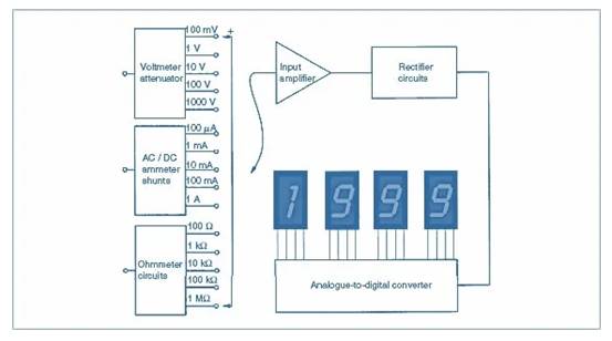 數(shù)字儀表與模擬儀表：它們有何區(qū)別？
