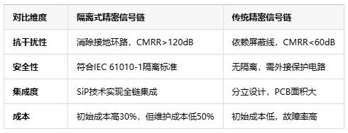 隔離式精密信號鏈定義、原理與應(yīng)用全景解析