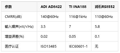 0.1微伏決定生死！儀表放大器如何成為醫(yī)療設(shè)備的“聽診器”