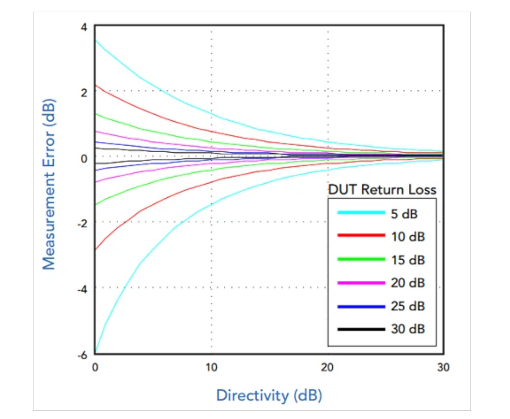 了解定向耦合器中的射頻功率測(cè)量誤差 了解定向耦合器中的射頻功率測(cè)量誤差