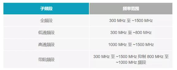 如何為UHF局部放電在線監(jiān)測系統(tǒng)設(shè)計(jì)一個(gè)最好的前端？