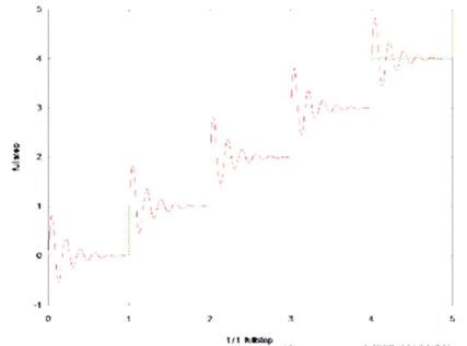 步進(jìn)電機(jī)的噪音來自哪里?  由于步進(jìn)電機(jī)由于結(jié)構(gòu)簡單、控制方便、安全性高、成本低、停止時候力矩大、在低速情況下不需 要減速機(jī)就可以輸出很大的力矩、相比直流無刷和伺服電機(jī)，步進(jìn)電機(jī)不需要復(fù)雜的控制算法也不需要編碼器反饋情況下可以實現(xiàn)位置控制。被用在很多要求精確定位的場合，基本上在很多需要移動控 制的場合都會用到步進(jìn)電機(jī)如自動化控制、數(shù)字化生產(chǎn)如3D、醫(yī)療和光學(xué)等眾多領(lǐng)域。  步進(jìn)電機(jī)有一個缺點(diǎn)就是噪音比較大，特別是在低速的時候。震動主要來自兩個方面一是步進(jìn)電 機(jī)的步距分辨率(步距階躍) 另一方面是來自斬波和脈寬調(diào)制(PWM) 的不良模式反應(yīng)。  步距角分辨率和細(xì)分  典型的步進(jìn)電機(jī)有50個極(Poles)，就是200個整步(Full Steps)，也就是整步情況下每步1.8° 角度，電機(jī)旋轉(zhuǎn)一周需要360°。但是也有些步進(jìn)電機(jī)的步距角更小比如整步需要800步的。起初，這些步進(jìn)電機(jī)被用作整步或者半步模式下，矢量電流提供給電機(jī)線圈A(藍(lán)色) 和線圈B(紅色) 矩形曲線圖。描述了整個一個周期360°的曲線。在圖3和圖4中很明顯看到電機(jī)線圈在90°換相點(diǎn)處線圈電流要 么是最大電流(full power) 要么是沒有電流。  一個周期內(nèi)(360°) 每組線圈由4個整步或者8個半步構(gòu)成。也就是50個極的步進(jìn)電機(jī)需要50個電 氣步距來完成一周的機(jī)械旋轉(zhuǎn)(360°) 。   Figure 1: Full-step operation   Figure 2: Half-step operation  低的步距分辨率模式比如半步或者整步是步進(jìn)電機(jī)噪音的主要來源。會引起極大的震動在這個 機(jī)械系統(tǒng)中，尤其是在低速運(yùn)行時和接近機(jī)械共振頻率的時候。在高速的時候，恰好由于慣量的存在 這個效應(yīng)會被降低，電機(jī)的轉(zhuǎn)子可以為認(rèn)為成諧波振蕩器或者彈簧鐘擺，如圖3。   Figure 3: Pendulum behavior of the rotor leads to vibrations  在新的矢量電流從驅(qū)動器端輸出之后，電機(jī)轉(zhuǎn)子會根據(jù)新的位置指令移動下一個整步或者半步的位置和脈搏反應(yīng)相似在新的位置點(diǎn)周圍，轉(zhuǎn)子會產(chǎn)生超調(diào)和振蕩，如此一來會導(dǎo)致機(jī)械振動和噪音。為了減少這些震動，等步細(xì)分的原來被提了出來，將一個整步分割成更小的部分或者微步細(xì)分，典型的細(xì)分?jǐn)?shù)是2(half-stepping) 、4(quarter-stepping) 、8、32甚至更大的細(xì)分。  電機(jī)定子線圈的電流并不是最大電流(Fullcurrent) 或者就是沒有電流，而是一個中間的電流 值，相比于4個整步電流(4 full steps) 更接近于一個正弦波形狀。永磁體的轉(zhuǎn)子位置處在2個整步位置之間(合成磁場位置) 。最大的細(xì)分?jǐn)?shù)是由驅(qū)動器的A/D和D/A能力決定。TRINAMIC所提供的驅(qū)動 和控制器可以達(dá)到256細(xì)分(8bit) 采用集成的正弦波配置表格，步進(jìn)電機(jī)可以實現(xiàn)非常小的角度控 制，圖4描述了在達(dá)到新位置時候的波動。   Figure 4: Reduction of motor vibrations when switching from full-step to high microstep resolutions  斬波和PWM模式  噪音和振動的另外一個來源是傳統(tǒng)的斬波方式和脈寬調(diào)制(PWM)模式，由于比較粗的步距分辨 率是產(chǎn)生振動和噪音的主要因素，我們通常忽視了斬波和PWM帶來的問題。  傳統(tǒng)的恒定PWM斬波模式是電流控制的PWM斬波模式，該模式在快速衰減和慢速衰減之間有 個固定關(guān)系，在其最大數(shù)值的時候，電流才會達(dá)到規(guī)定的目標(biāo)電流，最終導(dǎo)致平均電流是小于預(yù)期目標(biāo)電流的，如圖5所示。   Figure 5: Constant of-time (TOFF) PWM chopper mode: average current is not equal to target current  在一個完整的電周期內(nèi)，電流方向改變時在正弦波過零處有個平穩(wěn)過渡期，這個會影響在很短的 過渡期內(nèi)線圈里面的電流為零，也就是電機(jī)此時根本就沒有力矩，這就導(dǎo)致了電機(jī)擺動和振動，尤其是在低速情況下。  相比恒定的斬波模式，TRINAMIC 的 SpreadCycle PWM 斬波模式在慢速和快速衰減器之間自動 配置一個磁滯衰減功能。平均電流反應(yīng)了配置的正常電流，在正弦的過零點(diǎn)不會出現(xiàn)過渡期，這就減少電流和力矩的波動，是電流波形更加接近正弦波，相比傳統(tǒng)恒定斬波模式，SpreadCycle PWM斬波 模式控制下的電機(jī)運(yùn)行得要平穩(wěn)、平滑很多。  這一點(diǎn)在電機(jī)從靜止或低速到中速過程中非常重要。   Figure 6: Zero-crossing plateau with classic of-time chopper modes  Figure 7: SpreadCycle hysteresis chopper with clean zero crossing  如何使步進(jìn)電機(jī)實現(xiàn)完全的靜音?  盡管高細(xì)分能解決大部分情況下的低頻震動;先進(jìn)的電流控制PWM斬波模式比如TRINAMIC的 SpreadCycle算法，這些在硬件上的作用很大程度上減少震動和顫動，這也滿足了大部分的應(yīng)用，也適 合高速運(yùn)動。但是基于電流控制的斬波模式，還是會存在可聽得見的噪音和振動，主要是由于電機(jī)線圈的不同步，檢測電阻上幾毫伏的調(diào)節(jié)噪音和PWM時基誤差，這些噪音和振動在一些高端應(yīng)用場合 也是不被允許的，緩慢運(yùn)行或中速運(yùn)動的應(yīng)用，以及任何不允許有噪音和場合。  T R INA MI C 的Stea lt h Ch o p算法 也 是 通 過硬 件 來實現(xiàn)的，從根本上使 步 進(jìn)電 機(jī) 靜 音，但 是 Stealthchop功能如何影響了步進(jìn)電機(jī)?為什么電機(jī)不會出現(xiàn)噪音和震動?Stealthchop采用一種與基 于電流斬波模式如SpeadCycle完全不同的方法。而是采用基于電壓斬波模式一種新技術(shù)，該技術(shù)保證了電機(jī)的靜音和平穩(wěn)平滑運(yùn)動。  TMC5130?一款小體積，精巧的步進(jìn)電機(jī)驅(qū)動控制芯片，帶有StealthChop模式。TRINAMIC改 進(jìn)了電壓調(diào)節(jié)模式聯(lián)合了電流控制。為了最大限度降低電流波動，TMC5130采用基于電流反饋來控制電壓調(diào)制，這允許系統(tǒng)自適應(yīng)電機(jī)的參數(shù)和運(yùn)行電壓。來自直接電流控制回路算法引起的微小震蕩被消除。  圖8和圖9顯示 電壓控制模式的Stealthchop和電流控制模式的SpreadCycle。   Figure 8: Sine wave of one motor phase with voltage-controlled StealthChopTM  chopper mode   Figure 9: Sine wave of one motor phase with current-controlled SpreadCycleTM  chopper mode  StealthChop模式下過零點(diǎn)的效果是非常完美的:當(dāng)電流的信號從正變?yōu)樨?fù)或者負(fù)變?yōu)檎?，不會?過渡區(qū)域而是持續(xù)性的穿過零點(diǎn)。因為電流的調(diào)制是根據(jù)PWM占空比來控制的。在50%的PWM占空比，電流是0，StealthChop調(diào)整PWM的占空比來調(diào)節(jié)電機(jī)電流，PWM頻率是個常數(shù)，與此相反電流控制的斬波器通過調(diào)控頻率實現(xiàn)調(diào)節(jié)電機(jī)電流，在這里電流的波動是比較大的，此外電流的波動會在電機(jī)的永磁體轉(zhuǎn)子里產(chǎn)生渦流，這會導(dǎo)致電機(jī)的功耗損失。  這些頻率變化著的PWM發(fā)出的聲音是在可聽范圍之內(nèi)的，會發(fā)出嘶嘶的聲音，而且電子定子會 由于磁致伸縮產(chǎn)生更大的噪音，進(jìn)而會傳遞引起機(jī)械系統(tǒng)的震動。而StealthChop的固定斬波頻率 就不會有這些問題。沒有斬波頻率的變化除了電機(jī)運(yùn)行時候微步相序分配器的變化。  除了電機(jī)軸承鋼球磨擦的聲音，這是無法避免的之外，StealthChop可以驅(qū)動電機(jī)工作在極度 的靜音下，可以實現(xiàn)控制電機(jī)聲音在10dB分貝以下，噪音大大低于傳統(tǒng)的電流控制方式。我們從物理中得知 3dB分貝的減少量會將噪音程度降低一半。   Figure 10: Zoomed-in PWM view of both motor phases and coil current with voltage-controlled StealthChopTM  chopper mode   Figure 11: Zoomed-in PWM view of both motor phases and coil current with current-controlled SpreadCycleTM  chopper mode  對步進(jìn)電機(jī)來說改變了什么?  如今步進(jìn)電機(jī)還是一種十分經(jīng)濟(jì)的電機(jī)，已經(jīng)被應(yīng)用了很多年，依舊采用和原來一樣的材料，一 樣的生產(chǎn)工序和裝配工藝。  但是相比過去，如今步進(jìn)電機(jī)被更簡單的控制單元驅(qū)動，更先進(jìn)的算法和更高度集成的微電子是 原來的電機(jī)發(fā)揮出更大的潛能。在接近電機(jī)的驅(qū)動電路中更多的信息被獲取和處理并實時在驅(qū)動電 流里被處理以優(yōu)化電機(jī)控制，StealthChop便是一個完美的例子它的算法和PWM斬波緊密聯(lián)系，此外 這些信息還可以反饋到更高的應(yīng)用控制層，而傳統(tǒng)的步進(jìn)驅(qū)動方案都是單向的(脈沖/方向) ，所有 TRINAMIC的智能步進(jìn)電機(jī)驅(qū)動方案都是雙向通訊，這些接口還可以監(jiān)測不同狀態(tài)、診斷信息。這可 以增加系統(tǒng)的可靠性，提供系統(tǒng)的性能。  StealthChop靜音驅(qū)動技術(shù)非常適合3D打印、桌面型CNC、高端的CCTV、體外診斷設(shè)備、醫(yī)療檢 測設(shè)備等對噪音要求敏感的場合。  TRINAMIC提供帶有StealthChop功能的模塊，包括單軸、三軸和六軸驅(qū)控模塊。傳統(tǒng)的控制模 式下步進(jìn)電機(jī)在低速情況下會出現(xiàn)比較大的噪音和震動，而在StealthChop模式下即使速度很低也聽不到明顯的聲音。  下載本文:如何消除步進(jìn)電機(jī)的噪音和振動?