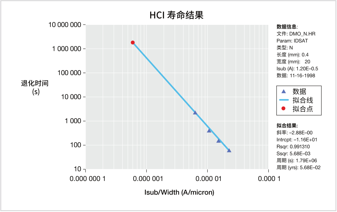 如何用4200A-SCS進行晶圓級可靠性測試？