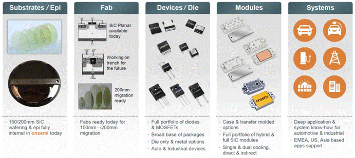  封裝技術(shù)進(jìn)階，解鎖SiC性能上限  另一方面，盡管SiC功率器件已經(jīng)被認(rèn)為是下一代功率電子應(yīng)用的關(guān)鍵技術(shù)，如何充分發(fā)揮其優(yōu)勢(shì)性能則給封裝技術(shù)帶來(lái)了新的挑戰(zhàn)：傳統(tǒng)封裝雜散電感參數(shù)較大，難以匹配器件的快速開關(guān)特性；器件高溫工作時(shí)，封裝可靠性降低；模塊的多功能集成封裝與高功率密度需求如何匹配等等。因此，從高溫穩(wěn)定性到模塊集成，再到環(huán)境因子和測(cè)試驗(yàn)證，封裝技術(shù)的研究和發(fā)展正與SiC器件技術(shù)并行進(jìn)展。  ?封裝  安森美提供的以下各種封裝