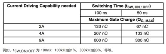 高性能碳化硅隔離柵極驅(qū)動(dòng)器如何選型，一文告訴您