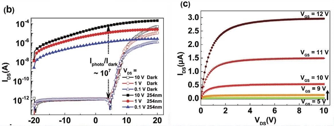 【“源”察秋毫系列】下一代半導體氧化鎵器件光電探測器應(yīng)用與測試