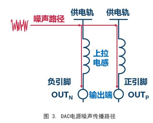 你知道DAC電源噪聲是怎么傳播的嗎？