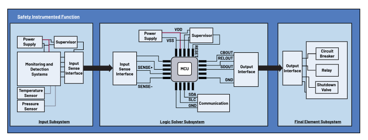 如何使用高性能監(jiān)控電路來提高工業(yè)功能安全合規(guī)性？