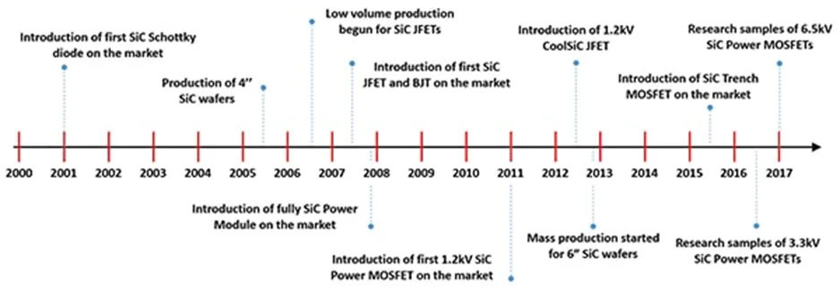 用第三代 SiC MOSFET設(shè)計(jì)電源性能和能效表現(xiàn)驚人！ 
