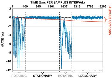 縮短積分時間提高航位推算導(dǎo)航系統(tǒng)的精度 縮短積分時間提高航位推算導(dǎo)航系統(tǒng)的精度