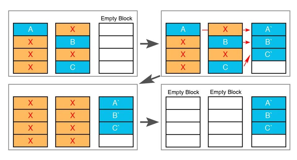 分區(qū)存儲助力QLC應(yīng)用到嵌入式存儲設(shè)備 分區(qū)存儲助力QLC應(yīng)用到嵌入式存儲設(shè)備