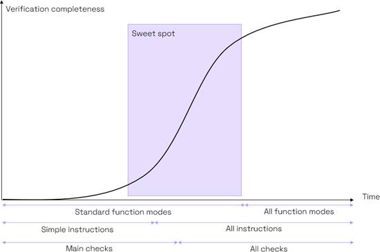 利用先進(jìn)形式驗(yàn)證工具來(lái)高效完成RISC-V處理器驗(yàn)證 利用先進(jìn)形式驗(yàn)證工具來(lái)高效完成RISC-V處理器驗(yàn)證