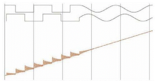 步進(jìn)電機(jī)的噪音來自哪里?  由于步進(jìn)電機(jī)由于結(jié)構(gòu)簡單、控制方便、安全性高、成本低、停止時候力矩大、在低速情況下不需 要減速機(jī)就可以輸出很大的力矩、相比直流無刷和伺服電機(jī)，步進(jìn)電機(jī)不需要復(fù)雜的控制算法也不需要編碼器反饋情況下可以實現(xiàn)位置控制。被用在很多要求精確定位的場合，基本上在很多需要移動控 制的場合都會用到步進(jìn)電機(jī)如自動化控制、數(shù)字化生產(chǎn)如3D、醫(yī)療和光學(xué)等眾多領(lǐng)域。  步進(jìn)電機(jī)有一個缺點(diǎn)就是噪音比較大，特別是在低速的時候。震動主要來自兩個方面一是步進(jìn)電 機(jī)的步距分辨率(步距階躍) 另一方面是來自斬波和脈寬調(diào)制(PWM) 的不良模式反應(yīng)。  步距角分辨率和細(xì)分  典型的步進(jìn)電機(jī)有50個極(Poles)，就是200個整步(Full Steps)，也就是整步情況下每步1.8° 角度，電機(jī)旋轉(zhuǎn)一周需要360°。但是也有些步進(jìn)電機(jī)的步距角更小比如整步需要800步的。起初，這些步進(jìn)電機(jī)被用作整步或者半步模式下，矢量電流提供給電機(jī)線圈A(藍(lán)色) 和線圈B(紅色) 矩形曲線圖。描述了整個一個周期360°的曲線。在圖3和圖4中很明顯看到電機(jī)線圈在90°換相點(diǎn)處線圈電流要 么是最大電流(full power) 要么是沒有電流。  一個周期內(nèi)(360°) 每組線圈由4個整步或者8個半步構(gòu)成。也就是50個極的步進(jìn)電機(jī)需要50個電 氣步距來完成一周的機(jī)械旋轉(zhuǎn)(360°) 。   Figure 1: Full-step operation   Figure 2: Half-step operation  低的步距分辨率模式比如半步或者整步是步進(jìn)電機(jī)噪音的主要來源。會引起極大的震動在這個 機(jī)械系統(tǒng)中，尤其是在低速運(yùn)行時和接近機(jī)械共振頻率的時候。在高速的時候，恰好由于慣量的存在 這個效應(yīng)會被降低，電機(jī)的轉(zhuǎn)子可以為認(rèn)為成諧波振蕩器或者彈簧鐘擺，如圖3。   Figure 3: Pendulum behavior of the rotor leads to vibrations  在新的矢量電流從驅(qū)動器端輸出之后，電機(jī)轉(zhuǎn)子會根據(jù)新的位置指令移動下一個整步或者半步的位置和脈搏反應(yīng)相似在新的位置點(diǎn)周圍，轉(zhuǎn)子會產(chǎn)生超調(diào)和振蕩，如此一來會導(dǎo)致機(jī)械振動和噪音。為了減少這些震動，等步細(xì)分的原來被提了出來，將一個整步分割成更小的部分或者微步細(xì)分，典型的細(xì)分?jǐn)?shù)是2(half-stepping) 、4(quarter-stepping) 、8、32甚至更大的細(xì)分。  電機(jī)定子線圈的電流并不是最大電流(Fullcurrent) 或者就是沒有電流，而是一個中間的電流 值，相比于4個整步電流(4 full steps) 更接近于一個正弦波形狀。永磁體的轉(zhuǎn)子位置處在2個整步位置之間(合成磁場位置) 。最大的細(xì)分?jǐn)?shù)是由驅(qū)動器的A/D和D/A能力決定。TRINAMIC所提供的驅(qū)動 和控制器可以達(dá)到256細(xì)分(8bit) 采用集成的正弦波配置表格，步進(jìn)電機(jī)可以實現(xiàn)非常小的角度控 制，圖4描述了在達(dá)到新位置時候的波動。   Figure 4: Reduction of motor vibrations when switching from full-step to high microstep resolutions  斬波和PWM模式  噪音和振動的另外一個來源是傳統(tǒng)的斬波方式和脈寬調(diào)制(PWM)模式，由于比較粗的步距分辨 率是產(chǎn)生振動和噪音的主要因素，我們通常忽視了斬波和PWM帶來的問題。  傳統(tǒng)的恒定PWM斬波模式是電流控制的PWM斬波模式，該模式在快速衰減和慢速衰減之間有 個固定關(guān)系，在其最大數(shù)值的時候，電流才會達(dá)到規(guī)定的目標(biāo)電流，最終導(dǎo)致平均電流是小于預(yù)期目標(biāo)電流的，如圖5所示。   Figure 5: Constant of-time (TOFF) PWM chopper mode: average current is not equal to target current  在一個完整的電周期內(nèi)，電流方向改變時在正弦波過零處有個平穩(wěn)過渡期，這個會影響在很短的 過渡期內(nèi)線圈里面的電流為零，也就是電機(jī)此時根本就沒有力矩，這就導(dǎo)致了電機(jī)擺動和振動，尤其是在低速情況下。  相比恒定的斬波模式，TRINAMIC 的 SpreadCycle PWM 斬波模式在慢速和快速衰減器之間自動 配置一個磁滯衰減功能。平均電流反應(yīng)了配置的正常電流，在正弦的過零點(diǎn)不會出現(xiàn)過渡期，這就減少電流和力矩的波動，是電流波形更加接近正弦波，相比傳統(tǒng)恒定斬波模式，SpreadCycle PWM斬波 模式控制下的電機(jī)運(yùn)行得要平穩(wěn)、平滑很多。  這一點(diǎn)在電機(jī)從靜止或低速到中速過程中非常重要。   Figure 6: Zero-crossing plateau with classic of-time chopper modes  Figure 7: SpreadCycle hysteresis chopper with clean zero crossing  如何使步進(jìn)電機(jī)實現(xiàn)完全的靜音?  盡管高細(xì)分能解決大部分情況下的低頻震動;先進(jìn)的電流控制PWM斬波模式比如TRINAMIC的 SpreadCycle算法，這些在硬件上的作用很大程度上減少震動和顫動，這也滿足了大部分的應(yīng)用，也適 合高速運(yùn)動。但是基于電流控制的斬波模式，還是會存在可聽得見的噪音和振動，主要是由于電機(jī)線圈的不同步，檢測電阻上幾毫伏的調(diào)節(jié)噪音和PWM時基誤差，這些噪音和振動在一些高端應(yīng)用場合 也是不被允許的，緩慢運(yùn)行或中速運(yùn)動的應(yīng)用，以及任何不允許有噪音和場合。  T R INA MI C 的Stea lt h Ch o p算法 也 是 通 過硬 件 來實現(xiàn)的，從根本上使 步 進(jìn)電 機(jī) 靜 音，但 是 Stealthchop功能如何影響了步進(jìn)電機(jī)?為什么電機(jī)不會出現(xiàn)噪音和震動?Stealthchop采用一種與基 于電流斬波模式如SpeadCycle完全不同的方法。而是采用基于電壓斬波模式一種新技術(shù)，該技術(shù)保證了電機(jī)的靜音和平穩(wěn)平滑運(yùn)動。  TMC5130?一款小體積，精巧的步進(jìn)電機(jī)驅(qū)動控制芯片，帶有StealthChop模式。TRINAMIC改 進(jìn)了電壓調(diào)節(jié)模式聯(lián)合了電流控制。為了最大限度降低電流波動，TMC5130采用基于電流反饋來控制電壓調(diào)制，這允許系統(tǒng)自適應(yīng)電機(jī)的參數(shù)和運(yùn)行電壓。來自直接電流控制回路算法引起的微小震蕩被消除。  圖8和圖9顯示 電壓控制模式的Stealthchop和電流控制模式的SpreadCycle。   Figure 8: Sine wave of one motor phase with voltage-controlled StealthChopTM  chopper mode   Figure 9: Sine wave of one motor phase with current-controlled SpreadCycleTM  chopper mode  StealthChop模式下過零點(diǎn)的效果是非常完美的:當(dāng)電流的信號從正變?yōu)樨?fù)或者負(fù)變?yōu)檎粫?過渡區(qū)域而是持續(xù)性的穿過零點(diǎn)。因為電流的調(diào)制是根據(jù)PWM占空比來控制的。在50%的PWM占空比，電流是0，StealthChop調(diào)整PWM的占空比來調(diào)節(jié)電機(jī)電流，PWM頻率是個常數(shù)，與此相反電流控制的斬波器通過調(diào)控頻率實現(xiàn)調(diào)節(jié)電機(jī)電流，在這里電流的波動是比較大的，此外電流的波動會在電機(jī)的永磁體轉(zhuǎn)子里產(chǎn)生渦流，這會導(dǎo)致電機(jī)的功耗損失。  這些頻率變化著的PWM發(fā)出的聲音是在可聽范圍之內(nèi)的，會發(fā)出嘶嘶的聲音，而且電子定子會 由于磁致伸縮產(chǎn)生更大的噪音，進(jìn)而會傳遞引起機(jī)械系統(tǒng)的震動。而StealthChop的固定斬波頻率 就不會有這些問題。沒有斬波頻率的變化除了電機(jī)運(yùn)行時候微步相序分配器的變化。  除了電機(jī)軸承鋼球磨擦的聲音，這是無法避免的之外，StealthChop可以驅(qū)動電機(jī)工作在極度 的靜音下，可以實現(xiàn)控制電機(jī)聲音在10dB分貝以下，噪音大大低于傳統(tǒng)的電流控制方式。我們從物理中得知 3dB分貝的減少量會將噪音程度降低一半。   Figure 10: Zoomed-in PWM view of both motor phases and coil current with voltage-controlled StealthChopTM  chopper mode   Figure 11: Zoomed-in PWM view of both motor phases and coil current with current-controlled SpreadCycleTM  chopper mode  對步進(jìn)電機(jī)來說改變了什么?  如今步進(jìn)電機(jī)還是一種十分經(jīng)濟(jì)的電機(jī)，已經(jīng)被應(yīng)用了很多年，依舊采用和原來一樣的材料，一 樣的生產(chǎn)工序和裝配工藝。  但是相比過去，如今步進(jìn)電機(jī)被更簡單的控制單元驅(qū)動，更先進(jìn)的算法和更高度集成的微電子是 原來的電機(jī)發(fā)揮出更大的潛能。在接近電機(jī)的驅(qū)動電路中更多的信息被獲取和處理并實時在驅(qū)動電 流里被處理以優(yōu)化電機(jī)控制，StealthChop便是一個完美的例子它的算法和PWM斬波緊密聯(lián)系，此外 這些信息還可以反饋到更高的應(yīng)用控制層，而傳統(tǒng)的步進(jìn)驅(qū)動方案都是單向的(脈沖/方向) ，所有 TRINAMIC的智能步進(jìn)電機(jī)驅(qū)動方案都是雙向通訊，這些接口還可以監(jiān)測不同狀態(tài)、診斷信息。這可 以增加系統(tǒng)的可靠性，提供系統(tǒng)的性能。  StealthChop靜音驅(qū)動技術(shù)非常適合3D打印、桌面型CNC、高端的CCTV、體外診斷設(shè)備、醫(yī)療檢 測設(shè)備等對噪音要求敏感的場合。  TRINAMIC提供帶有StealthChop功能的模塊，包括單軸、三軸和六軸驅(qū)控模塊。傳統(tǒng)的控制模 式下步進(jìn)電機(jī)在低速情況下會出現(xiàn)比較大的噪音和震動，而在StealthChop模式下即使速度很低也聽不到明顯的聲音。  下載本文:如何消除步進(jìn)電機(jī)的噪音和振動?