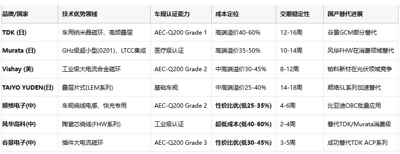 共模電感技術(shù)深度解析：噪聲抑制、選型策略與原廠競爭格局