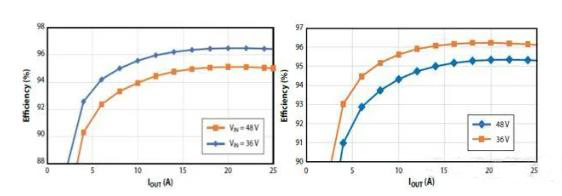 如何在48V系統(tǒng)中輕松應用GaN FET？