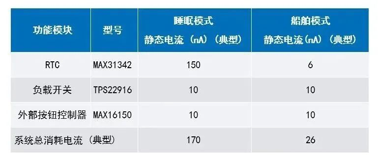 讓IoT傳感器節(jié)點(diǎn)更省電：一種新方案，令電池壽命延長20%！