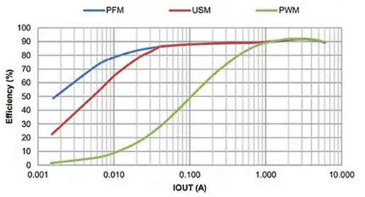 同步降壓式DC／DC高效率的奧秘：我們通過幾款產(chǎn)品解析，告訴你~