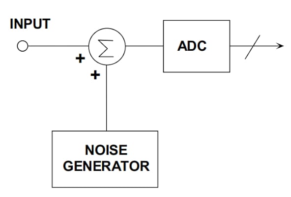 在通信系統(tǒng)應(yīng)用中使用抖動(dòng)改進(jìn) ADC SFDR 在通信系統(tǒng)應(yīng)用中使用抖動(dòng)改進(jìn) ADC SFDR