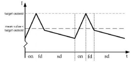 步進(jìn)電機(jī)的噪音來自哪里?  由于步進(jìn)電機(jī)由于結(jié)構(gòu)簡單、控制方便、安全性高、成本低、停止時候力矩大、在低速情況下不需 要減速機(jī)就可以輸出很大的力矩、相比直流無刷和伺服電機(jī)，步進(jìn)電機(jī)不需要復(fù)雜的控制算法也不需要編碼器反饋情況下可以實現(xiàn)位置控制。被用在很多要求精確定位的場合，基本上在很多需要移動控 制的場合都會用到步進(jìn)電機(jī)如自動化控制、數(shù)字化生產(chǎn)如3D、醫(yī)療和光學(xué)等眾多領(lǐng)域。  步進(jìn)電機(jī)有一個缺點(diǎn)就是噪音比較大，特別是在低速的時候。震動主要來自兩個方面一是步進(jìn)電 機(jī)的步距分辨率(步距階躍) 另一方面是來自斬波和脈寬調(diào)制(PWM) 的不良模式反應(yīng)。  步距角分辨率和細(xì)分  典型的步進(jìn)電機(jī)有50個極(Poles)，就是200個整步(Full Steps)，也就是整步情況下每步1.8° 角度，電機(jī)旋轉(zhuǎn)一周需要360°。但是也有些步進(jìn)電機(jī)的步距角更小比如整步需要800步的。起初，這些步進(jìn)電機(jī)被用作整步或者半步模式下，矢量電流提供給電機(jī)線圈A(藍(lán)色) 和線圈B(紅色) 矩形曲線圖。描述了整個一個周期360°的曲線。在圖3和圖4中很明顯看到電機(jī)線圈在90°換相點(diǎn)處線圈電流要 么是最大電流(full power) 要么是沒有電流。  一個周期內(nèi)(360°) 每組線圈由4個整步或者8個半步構(gòu)成。也就是50個極的步進(jìn)電機(jī)需要50個電 氣步距來完成一周的機(jī)械旋轉(zhuǎn)(360°) 。   Figure 1: Full-step operation   Figure 2: Half-step operation  低的步距分辨率模式比如半步或者整步是步進(jìn)電機(jī)噪音的主要來源。會引起極大的震動在這個 機(jī)械系統(tǒng)中，尤其是在低速運(yùn)行時和接近機(jī)械共振頻率的時候。在高速的時候，恰好由于慣量的存在 這個效應(yīng)會被降低，電機(jī)的轉(zhuǎn)子可以為認(rèn)為成諧波振蕩器或者彈簧鐘擺，如圖3。   Figure 3: Pendulum behavior of the rotor leads to vibrations  在新的矢量電流從驅(qū)動器端輸出之后，電機(jī)轉(zhuǎn)子會根據(jù)新的位置指令移動下一個整步或者半步的位置和脈搏反應(yīng)相似在新的位置點(diǎn)周圍，轉(zhuǎn)子會產(chǎn)生超調(diào)和振蕩，如此一來會導(dǎo)致機(jī)械振動和噪音。為了減少這些震動，等步細(xì)分的原來被提了出來，將一個整步分割成更小的部分或者微步細(xì)分，典型的細(xì)分?jǐn)?shù)是2(half-stepping) 、4(quarter-stepping) 、8、32甚至更大的細(xì)分。  電機(jī)定子線圈的電流并不是最大電流(Fullcurrent) 或者就是沒有電流，而是一個中間的電流 值，相比于4個整步電流(4 full steps) 更接近于一個正弦波形狀。永磁體的轉(zhuǎn)子位置處在2個整步位置之間(合成磁場位置) 。最大的細(xì)分?jǐn)?shù)是由驅(qū)動器的A/D和D/A能力決定。TRINAMIC所提供的驅(qū)動 和控制器可以達(dá)到256細(xì)分(8bit) 采用集成的正弦波配置表格，步進(jìn)電機(jī)可以實現(xiàn)非常小的角度控 制，圖4描述了在達(dá)到新位置時候的波動。   Figure 4: Reduction of motor vibrations when switching from full-step to high microstep resolutions  斬波和PWM模式  噪音和振動的另外一個來源是傳統(tǒng)的斬波方式和脈寬調(diào)制(PWM)模式，由于比較粗的步距分辨 率是產(chǎn)生振動和噪音的主要因素，我們通常忽視了斬波和PWM帶來的問題。  傳統(tǒng)的恒定PWM斬波模式是電流控制的PWM斬波模式，該模式在快速衰減和慢速衰減之間有 個固定關(guān)系，在其最大數(shù)值的時候，電流才會達(dá)到規(guī)定的目標(biāo)電流，最終導(dǎo)致平均電流是小于預(yù)期目標(biāo)電流的，如圖5所示。   Figure 5: Constant of-time (TOFF) PWM chopper mode: average current is not equal to target current  在一個完整的電周期內(nèi)，電流方向改變時在正弦波過零處有個平穩(wěn)過渡期，這個會影響在很短的 過渡期內(nèi)線圈里面的電流為零，也就是電機(jī)此時根本就沒有力矩，這就導(dǎo)致了電機(jī)擺動和振動，尤其是在低速情況下。  相比恒定的斬波模式，TRINAMIC 的 SpreadCycle PWM 斬波模式在慢速和快速衰減器之間自動 配置一個磁滯衰減功能。平均電流反應(yīng)了配置的正常電流，在正弦的過零點(diǎn)不會出現(xiàn)過渡期，這就減少電流和力矩的波動，是電流波形更加接近正弦波，相比傳統(tǒng)恒定斬波模式，SpreadCycle PWM斬波 模式控制下的電機(jī)運(yùn)行得要平穩(wěn)、平滑很多。  這一點(diǎn)在電機(jī)從靜止或低速到中速過程中非常重要。   Figure 6: Zero-crossing plateau with classic of-time chopper modes  Figure 7: SpreadCycle hysteresis chopper with clean zero crossing  如何使步進(jìn)電機(jī)實現(xiàn)完全的靜音?  盡管高細(xì)分能解決大部分情況下的低頻震動;先進(jìn)的電流控制PWM斬波模式比如TRINAMIC的 SpreadCycle算法，這些在硬件上的作用很大程度上減少震動和顫動，這也滿足了大部分的應(yīng)用，也適 合高速運(yùn)動。但是基于電流控制的斬波模式，還是會存在可聽得見的噪音和振動，主要是由于電機(jī)線圈的不同步，檢測電阻上幾毫伏的調(diào)節(jié)噪音和PWM時基誤差，這些噪音和振動在一些高端應(yīng)用場合 也是不被允許的，緩慢運(yùn)行或中速運(yùn)動的應(yīng)用，以及任何不允許有噪音和場合。  T R INA MI C 的Stea lt h Ch o p算法 也 是 通 過硬 件 來實現(xiàn)的，從根本上使 步 進(jìn)電 機(jī) 靜 音，但 是 Stealthchop功能如何影響了步進(jìn)電機(jī)?為什么電機(jī)不會出現(xiàn)噪音和震動?Stealthchop采用一種與基 于電流斬波模式如SpeadCycle完全不同的方法。而是采用基于電壓斬波模式一種新技術(shù)，該技術(shù)保證了電機(jī)的靜音和平穩(wěn)平滑運(yùn)動。  TMC5130?一款小體積，精巧的步進(jìn)電機(jī)驅(qū)動控制芯片，帶有StealthChop模式。TRINAMIC改 進(jìn)了電壓調(diào)節(jié)模式聯(lián)合了電流控制。為了最大限度降低電流波動，TMC5130采用基于電流反饋來控制電壓調(diào)制，這允許系統(tǒng)自適應(yīng)電機(jī)的參數(shù)和運(yùn)行電壓。來自直接電流控制回路算法引起的微小震蕩被消除。  圖8和圖9顯示 電壓控制模式的Stealthchop和電流控制模式的SpreadCycle。   Figure 8: Sine wave of one motor phase with voltage-controlled StealthChopTM  chopper mode   Figure 9: Sine wave of one motor phase with current-controlled SpreadCycleTM  chopper mode  StealthChop模式下過零點(diǎn)的效果是非常完美的:當(dāng)電流的信號從正變?yōu)樨?fù)或者負(fù)變?yōu)檎?，不會?過渡區(qū)域而是持續(xù)性的穿過零點(diǎn)。因為電流的調(diào)制是根據(jù)PWM占空比來控制的。在50%的PWM占空比，電流是0，StealthChop調(diào)整PWM的占空比來調(diào)節(jié)電機(jī)電流，PWM頻率是個常數(shù)，與此相反電流控制的斬波器通過調(diào)控頻率實現(xiàn)調(diào)節(jié)電機(jī)電流，在這里電流的波動是比較大的，此外電流的波動會在電機(jī)的永磁體轉(zhuǎn)子里產(chǎn)生渦流，這會導(dǎo)致電機(jī)的功耗損失。  這些頻率變化著的PWM發(fā)出的聲音是在可聽范圍之內(nèi)的，會發(fā)出嘶嘶的聲音，而且電子定子會 由于磁致伸縮產(chǎn)生更大的噪音，進(jìn)而會傳遞引起機(jī)械系統(tǒng)的震動。而StealthChop的固定斬波頻率 就不會有這些問題。沒有斬波頻率的變化除了電機(jī)運(yùn)行時候微步相序分配器的變化。  除了電機(jī)軸承鋼球磨擦的聲音，這是無法避免的之外，StealthChop可以驅(qū)動電機(jī)工作在極度 的靜音下，可以實現(xiàn)控制電機(jī)聲音在10dB分貝以下，噪音大大低于傳統(tǒng)的電流控制方式。我們從物理中得知 3dB分貝的減少量會將噪音程度降低一半。   Figure 10: Zoomed-in PWM view of both motor phases and coil current with voltage-controlled StealthChopTM  chopper mode   Figure 11: Zoomed-in PWM view of both motor phases and coil current with current-controlled SpreadCycleTM  chopper mode  對步進(jìn)電機(jī)來說改變了什么?  如今步進(jìn)電機(jī)還是一種十分經(jīng)濟(jì)的電機(jī)，已經(jīng)被應(yīng)用了很多年，依舊采用和原來一樣的材料，一 樣的生產(chǎn)工序和裝配工藝。  但是相比過去，如今步進(jìn)電機(jī)被更簡單的控制單元驅(qū)動，更先進(jìn)的算法和更高度集成的微電子是 原來的電機(jī)發(fā)揮出更大的潛能。在接近電機(jī)的驅(qū)動電路中更多的信息被獲取和處理并實時在驅(qū)動電 流里被處理以優(yōu)化電機(jī)控制，StealthChop便是一個完美的例子它的算法和PWM斬波緊密聯(lián)系，此外 這些信息還可以反饋到更高的應(yīng)用控制層，而傳統(tǒng)的步進(jìn)驅(qū)動方案都是單向的(脈沖/方向) ，所有 TRINAMIC的智能步進(jìn)電機(jī)驅(qū)動方案都是雙向通訊，這些接口還可以監(jiān)測不同狀態(tài)、診斷信息。這可 以增加系統(tǒng)的可靠性，提供系統(tǒng)的性能。  StealthChop靜音驅(qū)動技術(shù)非常適合3D打印、桌面型CNC、高端的CCTV、體外診斷設(shè)備、醫(yī)療檢 測設(shè)備等對噪音要求敏感的場合。  TRINAMIC提供帶有StealthChop功能的模塊，包括單軸、三軸和六軸驅(qū)控模塊。傳統(tǒng)的控制模 式下步進(jìn)電機(jī)在低速情況下會出現(xiàn)比較大的噪音和震動，而在StealthChop模式下即使速度很低也聽不到明顯的聲音。  下載本文:如何消除步進(jìn)電機(jī)的噪音和振動?