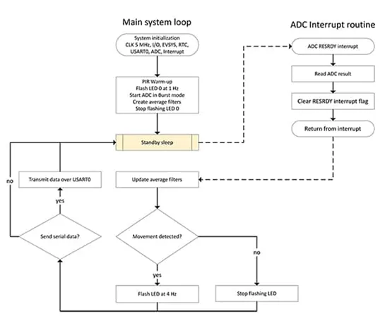 采用被動(dòng)式紅外傳感器做運(yùn)動(dòng)檢測(cè) 有沒有簡捷實(shí)現(xiàn)的方案？