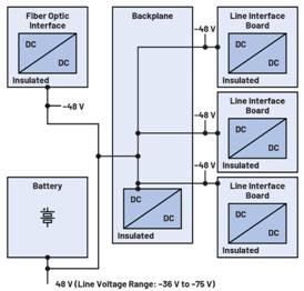  圖5.電信——48 V配電系統5  電信網絡是現代社會的基石，而電信網絡的穩(wěn)定運行離不開持續(xù)可靠的電力供應。48 V架構作為可靠性和效率的基礎，正逐漸嶄露頭角，改變電信電源系統的格局。參見圖5。這些系統負責提供全球通信，其電力基礎設施必須要能夠承受地區(qū)差異和停電意外。  然而，48 V架構的真正優(yōu)勢在于可以克服地理限制。在偏遠的內陸地區(qū)和受災地區(qū)，傳統電力基礎設施可能缺失或老化，但48 V架構不會受到影響。即使環(huán)境條件較為苛刻，它也能可靠地提供電力，成為通信服務的有力保障。該架構固有的耐久性確保孤立無援的群眾能在需要幫助時保持聯系，在緊急情況下保障關鍵通信，并通過超強連接能力促進農村發(fā)展。  工業(yè)自動化中的電力驅動  在工業(yè)自動化領域，精度和效率至關重要。48 V電源電壓在這種動態(tài)環(huán)境中大放異彩，可以為電動機、傳送帶到機械臂等各種關鍵部件提供動力。該電壓電平是功率密度和控制的基礎，不僅能協調系統穩(wěn)定運行，還能減少能量損失，并進一步提高工業(yè)自動化水平。  混合電力系統  混合電力系統為難以接入傳統電網的農村和無電網地區(qū)帶來了新的能源使用方式。這些先進系統將可再生能源（主要是太陽能電池板）與現代儲能設施無縫結合，提供可靠且可持續(xù)的能源解決方案。在本例中，48 V電源電壓與太陽能輸出的兼容性，對于有效彌補太陽能電池板能量與各種應用需求之間的差距具有重要影響。  48 V電源電壓與太陽能電池板產生的電壓范圍完全一致，有助于實現高效的能量轉換和分配。這種兼容性消除了高壓轉換的需要，而高壓轉換是能源損失、效率低下和成本增加的主要原因。48 V架構通過與太陽能輸出準確匹配來盡可能提高能量收集效率，太陽能產生的電力可以直接進入系統，損失很小。  此外，48 V電源電壓和太陽能輸出的一致性使混合電力系統安裝具有良好的成本效益。簡化的電壓轉換過程無需復雜且昂貴的器件，安裝和維護成本更低。這種可以降低成本的做法，對于那些遠離電網的社區(qū)和企業(yè)來說是一次意義重大的變革，不僅讓可再生能源觸手可及，還帶來了更加經濟的解決方案。  電動汽車