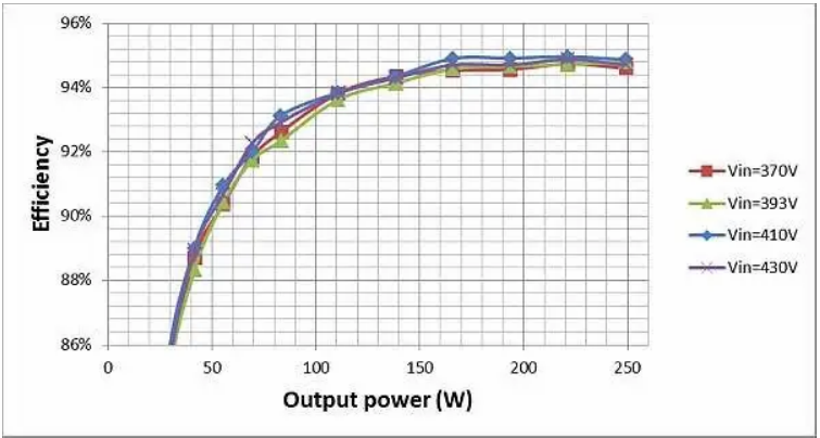 如何通過(guò) LLC 串聯(lián)諧振轉(zhuǎn)換器優(yōu)化LLC-SRC設(shè)計(jì)？