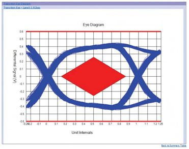 應對一致性測試特定挑戰(zhàn)，需要可靠的PCIe 5.0 發(fā)射機驗證
