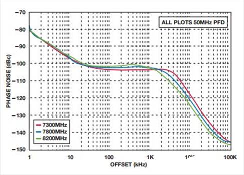 如何實現(xiàn)低BER(誤碼率)、低雜散輸出和低相位噪聲的系統(tǒng)級目標(biāo)