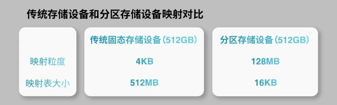 分區(qū)存儲助力QLC應(yīng)用到嵌入式存儲設(shè)備 分區(qū)存儲助力QLC應(yīng)用到嵌入式存儲設(shè)備