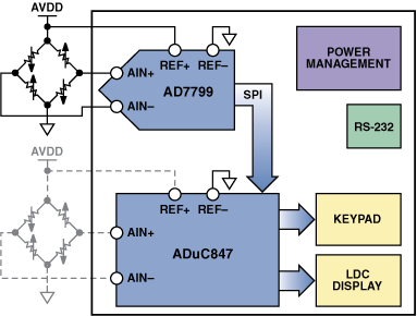 高性能、低成本電子秤的參考設(shè)計