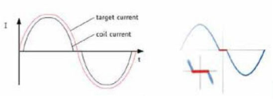 步進(jìn)電機(jī)的噪音來自哪里?  由于步進(jìn)電機(jī)由于結(jié)構(gòu)簡單、控制方便、安全性高、成本低、停止時候力矩大、在低速情況下不需 要減速機(jī)就可以輸出很大的力矩、相比直流無刷和伺服電機(jī)，步進(jìn)電機(jī)不需要復(fù)雜的控制算法也不需要編碼器反饋情況下可以實現(xiàn)位置控制。被用在很多要求精確定位的場合，基本上在很多需要移動控 制的場合都會用到步進(jìn)電機(jī)如自動化控制、數(shù)字化生產(chǎn)如3D、醫(yī)療和光學(xué)等眾多領(lǐng)域。  步進(jìn)電機(jī)有一個缺點(diǎn)就是噪音比較大，特別是在低速的時候。震動主要來自兩個方面一是步進(jìn)電 機(jī)的步距分辨率(步距階躍) 另一方面是來自斬波和脈寬調(diào)制(PWM) 的不良模式反應(yīng)。  步距角分辨率和細(xì)分  典型的步進(jìn)電機(jī)有50個極(Poles)，就是200個整步(Full Steps)，也就是整步情況下每步1.8° 角度，電機(jī)旋轉(zhuǎn)一周需要360°。但是也有些步進(jìn)電機(jī)的步距角更小比如整步需要800步的。起初，這些步進(jìn)電機(jī)被用作整步或者半步模式下，矢量電流提供給電機(jī)線圈A(藍(lán)色) 和線圈B(紅色) 矩形曲線圖。描述了整個一個周期360°的曲線。在圖3和圖4中很明顯看到電機(jī)線圈在90°換相點(diǎn)處線圈電流要 么是最大電流(full power) 要么是沒有電流。  一個周期內(nèi)(360°) 每組線圈由4個整步或者8個半步構(gòu)成。也就是50個極的步進(jìn)電機(jī)需要50個電 氣步距來完成一周的機(jī)械旋轉(zhuǎn)(360°) 。   Figure 1: Full-step operation   Figure 2: Half-step operation  低的步距分辨率模式比如半步或者整步是步進(jìn)電機(jī)噪音的主要來源。會引起極大的震動在這個 機(jī)械系統(tǒng)中，尤其是在低速運(yùn)行時和接近機(jī)械共振頻率的時候。在高速的時候，恰好由于慣量的存在 這個效應(yīng)會被降低，電機(jī)的轉(zhuǎn)子可以為認(rèn)為成諧波振蕩器或者彈簧鐘擺，如圖3。   Figure 3: Pendulum behavior of the rotor leads to vibrations  在新的矢量電流從驅(qū)動器端輸出之后，電機(jī)轉(zhuǎn)子會根據(jù)新的位置指令移動下一個整步或者半步的位置和脈搏反應(yīng)相似在新的位置點(diǎn)周圍，轉(zhuǎn)子會產(chǎn)生超調(diào)和振蕩，如此一來會導(dǎo)致機(jī)械振動和噪音。為了減少這些震動，等步細(xì)分的原來被提了出來，將一個整步分割成更小的部分或者微步細(xì)分，典型的細(xì)分?jǐn)?shù)是2(half-stepping) 、4(quarter-stepping) 、8、32甚至更大的細(xì)分。  電機(jī)定子線圈的電流并不是最大電流(Fullcurrent) 或者就是沒有電流，而是一個中間的電流 值，相比于4個整步電流(4 full steps) 更接近于一個正弦波形狀。永磁體的轉(zhuǎn)子位置處在2個整步位置之間(合成磁場位置) 。最大的細(xì)分?jǐn)?shù)是由驅(qū)動器的A/D和D/A能力決定。TRINAMIC所提供的驅(qū)動 和控制器可以達(dá)到256細(xì)分(8bit) 采用集成的正弦波配置表格，步進(jìn)電機(jī)可以實現(xiàn)非常小的角度控 制，圖4描述了在達(dá)到新位置時候的波動。   Figure 4: Reduction of motor vibrations when switching from full-step to high microstep resolutions  斬波和PWM模式  噪音和振動的另外一個來源是傳統(tǒng)的斬波方式和脈寬調(diào)制(PWM)模式，由于比較粗的步距分辨 率是產(chǎn)生振動和噪音的主要因素，我們通常忽視了斬波和PWM帶來的問題。  傳統(tǒng)的恒定PWM斬波模式是電流控制的PWM斬波模式，該模式在快速衰減和慢速衰減之間有 個固定關(guān)系，在其最大數(shù)值的時候，電流才會達(dá)到規(guī)定的目標(biāo)電流，最終導(dǎo)致平均電流是小于預(yù)期目標(biāo)電流的，如圖5所示。   Figure 5: Constant of-time (TOFF) PWM chopper mode: average current is not equal to target current  在一個完整的電周期內(nèi)，電流方向改變時在正弦波過零處有個平穩(wěn)過渡期，這個會影響在很短的 過渡期內(nèi)線圈里面的電流為零，也就是電機(jī)此時根本就沒有力矩，這就導(dǎo)致了電機(jī)擺動和振動，尤其是在低速情況下。  相比恒定的斬波模式，TRINAMIC 的 SpreadCycle PWM 斬波模式在慢速和快速衰減器之間自動 配置一個磁滯衰減功能。平均電流反應(yīng)了配置的正常電流，在正弦的過零點(diǎn)不會出現(xiàn)過渡期，這就減少電流和力矩的波動，是電流波形更加接近正弦波，相比傳統(tǒng)恒定斬波模式，SpreadCycle PWM斬波 模式控制下的電機(jī)運(yùn)行得要平穩(wěn)、平滑很多。  這一點(diǎn)在電機(jī)從靜止或低速到中速過程中非常重要。   Figure 6: Zero-crossing plateau with classic of-time chopper modes  Figure 7: SpreadCycle hysteresis chopper with clean zero crossing  如何使步進(jìn)電機(jī)實現(xiàn)完全的靜音?  盡管高細(xì)分能解決大部分情況下的低頻震動;先進(jìn)的電流控制PWM斬波模式比如TRINAMIC的 SpreadCycle算法，這些在硬件上的作用很大程度上減少震動和顫動，這也滿足了大部分的應(yīng)用，也適 合高速運(yùn)動。但是基于電流控制的斬波模式，還是會存在可聽得見的噪音和振動，主要是由于電機(jī)線圈的不同步，檢測電阻上幾毫伏的調(diào)節(jié)噪音和PWM時基誤差，這些噪音和振動在一些高端應(yīng)用場合 也是不被允許的，緩慢運(yùn)行或中速運(yùn)動的應(yīng)用，以及任何不允許有噪音和場合。  T R INA MI C 的Stea lt h Ch o p算法 也 是 通 過硬 件 來實現(xiàn)的，從根本上使 步 進(jìn)電 機(jī) 靜 音，但 是 Stealthchop功能如何影響了步進(jìn)電機(jī)?為什么電機(jī)不會出現(xiàn)噪音和震動?Stealthchop采用一種與基 于電流斬波模式如SpeadCycle完全不同的方法。而是采用基于電壓斬波模式一種新技術(shù)，該技術(shù)保證了電機(jī)的靜音和平穩(wěn)平滑運(yùn)動。  TMC5130?一款小體積，精巧的步進(jìn)電機(jī)驅(qū)動控制芯片，帶有StealthChop模式。TRINAMIC改 進(jìn)了電壓調(diào)節(jié)模式聯(lián)合了電流控制。為了最大限度降低電流波動，TMC5130采用基于電流反饋來控制電壓調(diào)制，這允許系統(tǒng)自適應(yīng)電機(jī)的參數(shù)和運(yùn)行電壓。來自直接電流控制回路算法引起的微小震蕩被消除。  圖8和圖9顯示 電壓控制模式的Stealthchop和電流控制模式的SpreadCycle。   Figure 8: Sine wave of one motor phase with voltage-controlled StealthChopTM  chopper mode   Figure 9: Sine wave of one motor phase with current-controlled SpreadCycleTM  chopper mode  StealthChop模式下過零點(diǎn)的效果是非常完美的:當(dāng)電流的信號從正變?yōu)樨?fù)或者負(fù)變?yōu)檎?，不會?過渡區(qū)域而是持續(xù)性的穿過零點(diǎn)。因為電流的調(diào)制是根據(jù)PWM占空比來控制的。在50%的PWM占空比，電流是0，StealthChop調(diào)整PWM的占空比來調(diào)節(jié)電機(jī)電流，PWM頻率是個常數(shù)，與此相反電流控制的斬波器通過調(diào)控頻率實現(xiàn)調(diào)節(jié)電機(jī)電流，在這里電流的波動是比較大的，此外電流的波動會在電機(jī)的永磁體轉(zhuǎn)子里產(chǎn)生渦流，這會導(dǎo)致電機(jī)的功耗損失。  這些頻率變化著的PWM發(fā)出的聲音是在可聽范圍之內(nèi)的，會發(fā)出嘶嘶的聲音，而且電子定子會 由于磁致伸縮產(chǎn)生更大的噪音，進(jìn)而會傳遞引起機(jī)械系統(tǒng)的震動。而StealthChop的固定斬波頻率 就不會有這些問題。沒有斬波頻率的變化除了電機(jī)運(yùn)行時候微步相序分配器的變化。  除了電機(jī)軸承鋼球磨擦的聲音，這是無法避免的之外，StealthChop可以驅(qū)動電機(jī)工作在極度 的靜音下，可以實現(xiàn)控制電機(jī)聲音在10dB分貝以下，噪音大大低于傳統(tǒng)的電流控制方式。我們從物理中得知 3dB分貝的減少量會將噪音程度降低一半。   Figure 10: Zoomed-in PWM view of both motor phases and coil current with voltage-controlled StealthChopTM  chopper mode   Figure 11: Zoomed-in PWM view of both motor phases and coil current with current-controlled SpreadCycleTM  chopper mode  對步進(jìn)電機(jī)來說改變了什么?  如今步進(jìn)電機(jī)還是一種十分經(jīng)濟(jì)的電機(jī)，已經(jīng)被應(yīng)用了很多年，依舊采用和原來一樣的材料，一 樣的生產(chǎn)工序和裝配工藝。  但是相比過去，如今步進(jìn)電機(jī)被更簡單的控制單元驅(qū)動，更先進(jìn)的算法和更高度集成的微電子是 原來的電機(jī)發(fā)揮出更大的潛能。在接近電機(jī)的驅(qū)動電路中更多的信息被獲取和處理并實時在驅(qū)動電 流里被處理以優(yōu)化電機(jī)控制，StealthChop便是一個完美的例子它的算法和PWM斬波緊密聯(lián)系，此外 這些信息還可以反饋到更高的應(yīng)用控制層，而傳統(tǒng)的步進(jìn)驅(qū)動方案都是單向的(脈沖/方向) ，所有 TRINAMIC的智能步進(jìn)電機(jī)驅(qū)動方案都是雙向通訊，這些接口還可以監(jiān)測不同狀態(tài)、診斷信息。這可 以增加系統(tǒng)的可靠性，提供系統(tǒng)的性能。  StealthChop靜音驅(qū)動技術(shù)非常適合3D打印、桌面型CNC、高端的CCTV、體外診斷設(shè)備、醫(yī)療檢 測設(shè)備等對噪音要求敏感的場合。  TRINAMIC提供帶有StealthChop功能的模塊，包括單軸、三軸和六軸驅(qū)控模塊。傳統(tǒng)的控制模 式下步進(jìn)電機(jī)在低速情況下會出現(xiàn)比較大的噪音和震動，而在StealthChop模式下即使速度很低也聽不到明顯的聲音。  下載本文:如何消除步進(jìn)電機(jī)的噪音和振動?