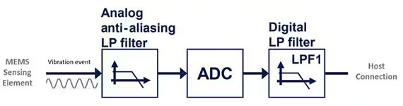 如何防止數(shù)字MEMS傳感器出現(xiàn)混疊現(xiàn)象 如何防止數(shù)字MEMS傳感器出現(xiàn)混疊現(xiàn)象