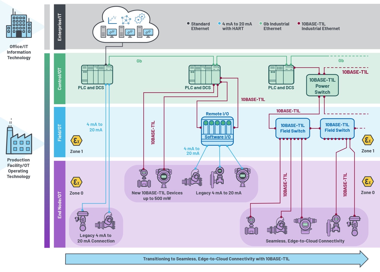 通過10BASE-T1L連接實現(xiàn)無縫現(xiàn)場以太網(wǎng) 通過10BASE-T1L連接實現(xiàn)無縫現(xiàn)場以太網(wǎng)