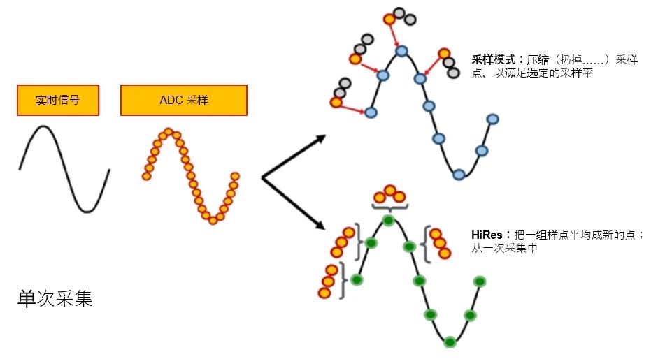 示波器12bit“芯”趨勢，如何實現(xiàn)更高測量精度？