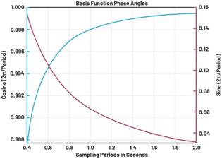 動態(tài)離散周期變換技術突破：無ECG參考的生理信號精準解析