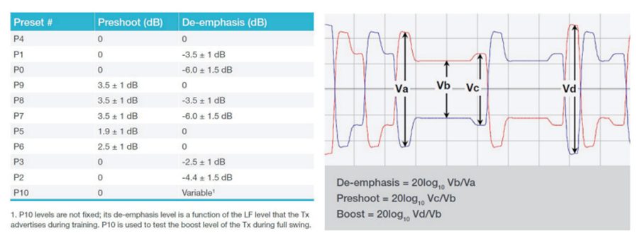 應對一致性測試特定挑戰(zhàn)，需要可靠的PCIe 5.0 發(fā)射機驗證