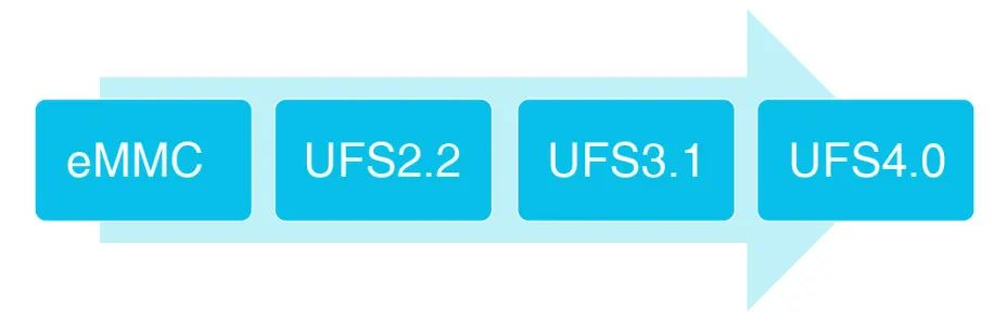 分區(qū)存儲助力QLC應(yīng)用到嵌入式存儲設(shè)備 分區(qū)存儲助力QLC應(yīng)用到嵌入式存儲設(shè)備