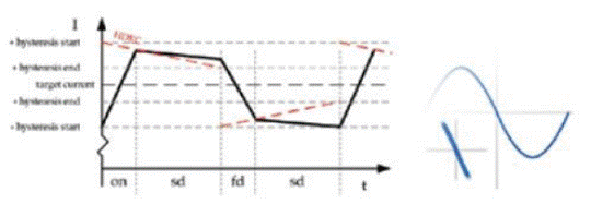 步進(jìn)電機(jī)的噪音來自哪里?  由于步進(jìn)電機(jī)由于結(jié)構(gòu)簡單、控制方便、安全性高、成本低、停止時候力矩大、在低速情況下不需 要減速機(jī)就可以輸出很大的力矩、相比直流無刷和伺服電機(jī)，步進(jìn)電機(jī)不需要復(fù)雜的控制算法也不需要編碼器反饋情況下可以實現(xiàn)位置控制。被用在很多要求精確定位的場合，基本上在很多需要移動控 制的場合都會用到步進(jìn)電機(jī)如自動化控制、數(shù)字化生產(chǎn)如3D、醫(yī)療和光學(xué)等眾多領(lǐng)域。  步進(jìn)電機(jī)有一個缺點(diǎn)就是噪音比較大，特別是在低速的時候。震動主要來自兩個方面一是步進(jìn)電 機(jī)的步距分辨率(步距階躍) 另一方面是來自斬波和脈寬調(diào)制(PWM) 的不良模式反應(yīng)。  步距角分辨率和細(xì)分  典型的步進(jìn)電機(jī)有50個極(Poles)，就是200個整步(Full Steps)，也就是整步情況下每步1.8° 角度，電機(jī)旋轉(zhuǎn)一周需要360°。但是也有些步進(jìn)電機(jī)的步距角更小比如整步需要800步的。起初，這些步進(jìn)電機(jī)被用作整步或者半步模式下，矢量電流提供給電機(jī)線圈A(藍(lán)色) 和線圈B(紅色) 矩形曲線圖。描述了整個一個周期360°的曲線。在圖3和圖4中很明顯看到電機(jī)線圈在90°換相點(diǎn)處線圈電流要 么是最大電流(full power) 要么是沒有電流。  一個周期內(nèi)(360°) 每組線圈由4個整步或者8個半步構(gòu)成。也就是50個極的步進(jìn)電機(jī)需要50個電 氣步距來完成一周的機(jī)械旋轉(zhuǎn)(360°) 。   Figure 1: Full-step operation   Figure 2: Half-step operation  低的步距分辨率模式比如半步或者整步是步進(jìn)電機(jī)噪音的主要來源。會引起極大的震動在這個 機(jī)械系統(tǒng)中，尤其是在低速運(yùn)行時和接近機(jī)械共振頻率的時候。在高速的時候，恰好由于慣量的存在 這個效應(yīng)會被降低，電機(jī)的轉(zhuǎn)子可以為認(rèn)為成諧波振蕩器或者彈簧鐘擺，如圖3。   Figure 3: Pendulum behavior of the rotor leads to vibrations  在新的矢量電流從驅(qū)動器端輸出之后，電機(jī)轉(zhuǎn)子會根據(jù)新的位置指令移動下一個整步或者半步的位置和脈搏反應(yīng)相似在新的位置點(diǎn)周圍，轉(zhuǎn)子會產(chǎn)生超調(diào)和振蕩，如此一來會導(dǎo)致機(jī)械振動和噪音。為了減少這些震動，等步細(xì)分的原來被提了出來，將一個整步分割成更小的部分或者微步細(xì)分，典型的細(xì)分?jǐn)?shù)是2(half-stepping) 、4(quarter-stepping) 、8、32甚至更大的細(xì)分。  電機(jī)定子線圈的電流并不是最大電流(Fullcurrent) 或者就是沒有電流，而是一個中間的電流 值，相比于4個整步電流(4 full steps) 更接近于一個正弦波形狀。永磁體的轉(zhuǎn)子位置處在2個整步位置之間(合成磁場位置) 。最大的細(xì)分?jǐn)?shù)是由驅(qū)動器的A/D和D/A能力決定。TRINAMIC所提供的驅(qū)動 和控制器可以達(dá)到256細(xì)分(8bit) 采用集成的正弦波配置表格，步進(jìn)電機(jī)可以實現(xiàn)非常小的角度控 制，圖4描述了在達(dá)到新位置時候的波動。   Figure 4: Reduction of motor vibrations when switching from full-step to high microstep resolutions  斬波和PWM模式  噪音和振動的另外一個來源是傳統(tǒng)的斬波方式和脈寬調(diào)制(PWM)模式，由于比較粗的步距分辨 率是產(chǎn)生振動和噪音的主要因素，我們通常忽視了斬波和PWM帶來的問題。  傳統(tǒng)的恒定PWM斬波模式是電流控制的PWM斬波模式，該模式在快速衰減和慢速衰減之間有 個固定關(guān)系，在其最大數(shù)值的時候，電流才會達(dá)到規(guī)定的目標(biāo)電流，最終導(dǎo)致平均電流是小于預(yù)期目標(biāo)電流的，如圖5所示。   Figure 5: Constant of-time (TOFF) PWM chopper mode: average current is not equal to target current  在一個完整的電周期內(nèi)，電流方向改變時在正弦波過零處有個平穩(wěn)過渡期，這個會影響在很短的 過渡期內(nèi)線圈里面的電流為零，也就是電機(jī)此時根本就沒有力矩，這就導(dǎo)致了電機(jī)擺動和振動，尤其是在低速情況下。  相比恒定的斬波模式，TRINAMIC 的 SpreadCycle PWM 斬波模式在慢速和快速衰減器之間自動 配置一個磁滯衰減功能。平均電流反應(yīng)了配置的正常電流，在正弦的過零點(diǎn)不會出現(xiàn)過渡期，這就減少電流和力矩的波動，是電流波形更加接近正弦波，相比傳統(tǒng)恒定斬波模式，SpreadCycle PWM斬波 模式控制下的電機(jī)運(yùn)行得要平穩(wěn)、平滑很多。  這一點(diǎn)在電機(jī)從靜止或低速到中速過程中非常重要。   Figure 6: Zero-crossing plateau with classic of-time chopper modes  Figure 7: SpreadCycle hysteresis chopper with clean zero crossing  如何使步進(jìn)電機(jī)實現(xiàn)完全的靜音?  盡管高細(xì)分能解決大部分情況下的低頻震動;先進(jìn)的電流控制PWM斬波模式比如TRINAMIC的 SpreadCycle算法，這些在硬件上的作用很大程度上減少震動和顫動，這也滿足了大部分的應(yīng)用，也適 合高速運(yùn)動。但是基于電流控制的斬波模式，還是會存在可聽得見的噪音和振動，主要是由于電機(jī)線圈的不同步，檢測電阻上幾毫伏的調(diào)節(jié)噪音和PWM時基誤差，這些噪音和振動在一些高端應(yīng)用場合 也是不被允許的，緩慢運(yùn)行或中速運(yùn)動的應(yīng)用，以及任何不允許有噪音和場合。  T R INA MI C 的Stea lt h Ch o p算法 也 是 通 過硬 件 來實現(xiàn)的，從根本上使 步 進(jìn)電 機(jī) 靜 音，但 是 Stealthchop功能如何影響了步進(jìn)電機(jī)?為什么電機(jī)不會出現(xiàn)噪音和震動?Stealthchop采用一種與基 于電流斬波模式如SpeadCycle完全不同的方法。而是采用基于電壓斬波模式一種新技術(shù)，該技術(shù)保證了電機(jī)的靜音和平穩(wěn)平滑運(yùn)動。  TMC5130?一款小體積，精巧的步進(jìn)電機(jī)驅(qū)動控制芯片，帶有StealthChop模式。TRINAMIC改 進(jìn)了電壓調(diào)節(jié)模式聯(lián)合了電流控制。為了最大限度降低電流波動，TMC5130采用基于電流反饋來控制電壓調(diào)制，這允許系統(tǒng)自適應(yīng)電機(jī)的參數(shù)和運(yùn)行電壓。來自直接電流控制回路算法引起的微小震蕩被消除。  圖8和圖9顯示 電壓控制模式的Stealthchop和電流控制模式的SpreadCycle。   Figure 8: Sine wave of one motor phase with voltage-controlled StealthChopTM  chopper mode   Figure 9: Sine wave of one motor phase with current-controlled SpreadCycleTM  chopper mode  StealthChop模式下過零點(diǎn)的效果是非常完美的:當(dāng)電流的信號從正變?yōu)樨?fù)或者負(fù)變?yōu)檎粫?過渡區(qū)域而是持續(xù)性的穿過零點(diǎn)。因為電流的調(diào)制是根據(jù)PWM占空比來控制的。在50%的PWM占空比，電流是0，StealthChop調(diào)整PWM的占空比來調(diào)節(jié)電機(jī)電流，PWM頻率是個常數(shù)，與此相反電流控制的斬波器通過調(diào)控頻率實現(xiàn)調(diào)節(jié)電機(jī)電流，在這里電流的波動是比較大的，此外電流的波動會在電機(jī)的永磁體轉(zhuǎn)子里產(chǎn)生渦流，這會導(dǎo)致電機(jī)的功耗損失。  這些頻率變化著的PWM發(fā)出的聲音是在可聽范圍之內(nèi)的，會發(fā)出嘶嘶的聲音，而且電子定子會 由于磁致伸縮產(chǎn)生更大的噪音，進(jìn)而會傳遞引起機(jī)械系統(tǒng)的震動。而StealthChop的固定斬波頻率 就不會有這些問題。沒有斬波頻率的變化除了電機(jī)運(yùn)行時候微步相序分配器的變化。  除了電機(jī)軸承鋼球磨擦的聲音，這是無法避免的之外，StealthChop可以驅(qū)動電機(jī)工作在極度 的靜音下，可以實現(xiàn)控制電機(jī)聲音在10dB分貝以下，噪音大大低于傳統(tǒng)的電流控制方式。我們從物理中得知 3dB分貝的減少量會將噪音程度降低一半。   Figure 10: Zoomed-in PWM view of both motor phases and coil current with voltage-controlled StealthChopTM  chopper mode   Figure 11: Zoomed-in PWM view of both motor phases and coil current with current-controlled SpreadCycleTM  chopper mode  對步進(jìn)電機(jī)來說改變了什么?  如今步進(jìn)電機(jī)還是一種十分經(jīng)濟(jì)的電機(jī)，已經(jīng)被應(yīng)用了很多年，依舊采用和原來一樣的材料，一 樣的生產(chǎn)工序和裝配工藝。  但是相比過去，如今步進(jìn)電機(jī)被更簡單的控制單元驅(qū)動，更先進(jìn)的算法和更高度集成的微電子是 原來的電機(jī)發(fā)揮出更大的潛能。在接近電機(jī)的驅(qū)動電路中更多的信息被獲取和處理并實時在驅(qū)動電 流里被處理以優(yōu)化電機(jī)控制，StealthChop便是一個完美的例子它的算法和PWM斬波緊密聯(lián)系，此外 這些信息還可以反饋到更高的應(yīng)用控制層，而傳統(tǒng)的步進(jìn)驅(qū)動方案都是單向的(脈沖/方向) ，所有 TRINAMIC的智能步進(jìn)電機(jī)驅(qū)動方案都是雙向通訊，這些接口還可以監(jiān)測不同狀態(tài)、診斷信息。這可 以增加系統(tǒng)的可靠性，提供系統(tǒng)的性能。  StealthChop靜音驅(qū)動技術(shù)非常適合3D打印、桌面型CNC、高端的CCTV、體外診斷設(shè)備、醫(yī)療檢 測設(shè)備等對噪音要求敏感的場合。  TRINAMIC提供帶有StealthChop功能的模塊，包括單軸、三軸和六軸驅(qū)控模塊。傳統(tǒng)的控制模 式下步進(jìn)電機(jī)在低速情況下會出現(xiàn)比較大的噪音和震動，而在StealthChop模式下即使速度很低也聽不到明顯的聲音。  下載本文:如何消除步進(jìn)電機(jī)的噪音和振動?