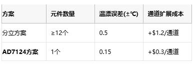 革新精密測量:AD7124如何重塑多場景數(shù)據(jù)采集系統(tǒng) 革新精密測量:AD7124如何重塑多場景數(shù)據(jù)采集系統(tǒng)