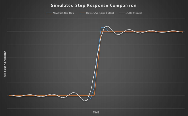 示波器12bit“芯”趨勢，如何實現(xiàn)更高測量精度？