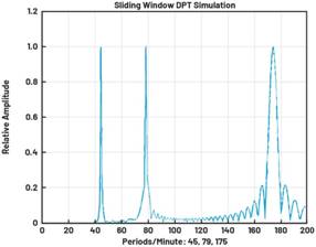 動態(tài)離散周期變換技術突破：無ECG參考的生理信號精準解析