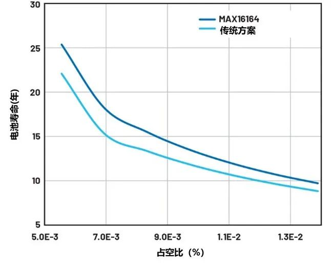 讓IoT傳感器節(jié)點(diǎn)更省電：一種新方案，令電池壽命延長20%！