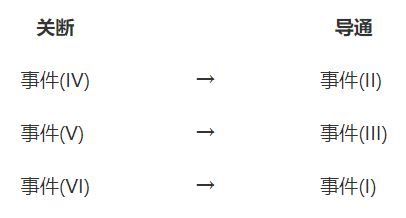 低邊開關(guān)關(guān)斷時的柵極 – 源極間電壓的動作 低邊開關(guān)關(guān)斷時的柵極 – 源極間電壓的動作